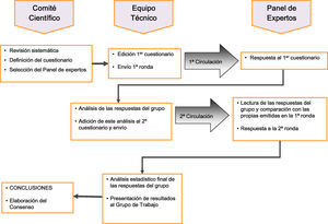 Metodología en el presente estudio.