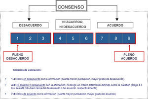 Escala de puntuación y niveles de acuerdo y desacuerdo.