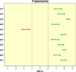 Ejemplo de representación gráfica de resultados correspondientes a ítems (preguntas 77 a 87) del apartado «Tratamiento».