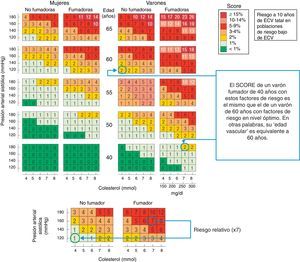 Utilidad del riesgo relativo y la «edad vascular» para valorar el riesgo en personas jóvenes. Ejemplo de un varón español de 40años de edad, fumador, con cifras de colesterol total de 280mg/dl y presión arterial sistólica de 160mmHg, que tiene un riesgo SCORE de mortalidad cardiovascular moderado (2%). Sin embargo, el riesgo de este paciente es 7veces superior al de otro varón no fumador y con niveles normales de presión arterial y colesterol inferior a 200mg/dl (empleando las tablas de riesgo relativo, panel inferior). En el ejemplo mencionado, el 2% de riesgo es el que presenta un varón no fumador de 60años de edad (concepto de «edad vascular», panel superior).