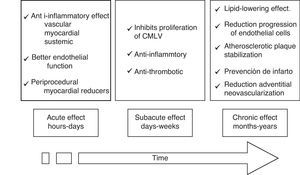 Time of appearance of the benefit of statin therapy.