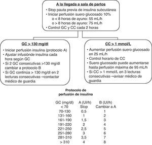 Protocolo de manejo del control metabólico intraparto de las mujeres con diabetes mellitus gestacional. GC: glucemia capilar; CC: cetonemia capilar.