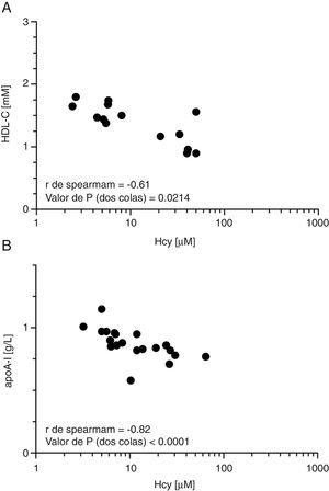 Efecto de la hiperhomocisteinemia sobre la concentración de colesterolHDL (HDL-C) y apoA-I. A)Correlación de Spearman entre concentración plasmática de Hcy y colesterolHDL. B)Correlación de Spearman entre concentración plasmática de Hcy y apoA-I. El plasma fue obtenido a partir de sangre de animales tras 6h de deprivación de alimento.