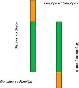 Variabilidad entre diagnóstico clínico y genético en la hipercolesterolemia familiar.