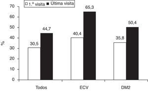 Consecución del objetivo terapéutico de colesterolLDL según la guía europea de prevención cardiovascular de 2007: colesterolLDL <100mg/dl para los pacientes con enfermedad cardiovascular o diabetes, <115mg/dl para los pacientes de alto riesgo en prevención primaria. DM2: diabetes mellitus tipo2; ECV: enfermedad cardiovascular. Fuente: Graham et al.14.
