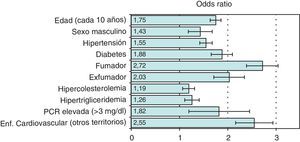 Principales factores de riesgo asociados con el desarrollo de enfermedad arterial periférica. Se muestra la importancia relativa (odds ratio) y el intervalo de confianza al 95% para los principales factores de riesgo.Adaptado de Fowkes et al.8.