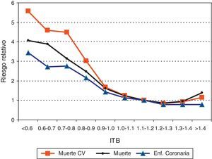 Valor pronóstico del índice tobillo-brazo (ITB). Los valores progresivamente decrecientes del ITB se asocian con un importante aumento de enfermedad coronaria, muerte por enfermedad cardiovascular y muerte por cualquier causa.Adaptado de Fowkes et al.26.