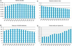 Evolución anual de los ingresos por cardiopatía isquémica en los hospitales del Sistema Nacional de Salud.