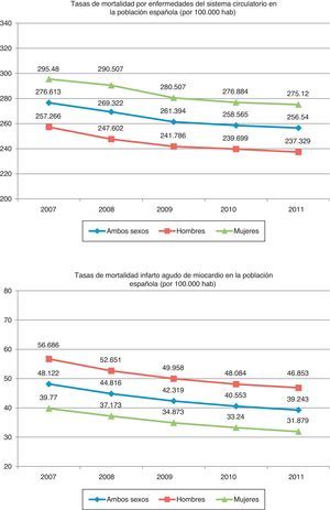 Tasas de mortalidad por enfermedades cardiovasculares y por infarto agudo de miocardio en la población española (años 2007-2011).