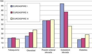 Prevalencia de factores de riesgo cardiovascular en pacientes coronarios en prevención secundaria según las encuestas EUROASPIRE. (Datos de los 8 países que participaron en las 3 encuestas.)