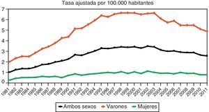 Tendencia de la tasa de mortalidad ajustada por edad del aneurisma y disección aórticos (CIE 10 I71). España, 1981-2011 Fuente: Ministerio de Sanidad, Servicios Sociales e Igualdad2.