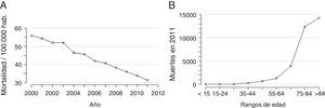 Tasas ajustadas de mortalidad debida a enfermedad cerebrovascular por cada 100.000 habitantes-año (códigos CIE-10: I60-I69). A) Tasas ajustadas por cada 100.000 habitantes-año. Período 2000-2011. B) Mortalidad bruta por rangos de edad en 2011. De: Centro Nacional de Epidemiología14.