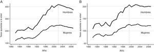 Tasas ajustadas por edad de las hospitalizaciones por enfermedad cerebrovascular por cada 100.000 habitantes-año. A) Totales. B) Casos incidentes. De: Centro Nacional de Epidemiología14.
