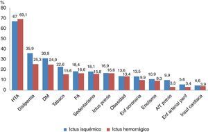 Prevalencia de los factores de riesgo vascular según la clasificación del ictus (isquémico/hemorrágico). Adaptada de Arias-Rivas et al.29.