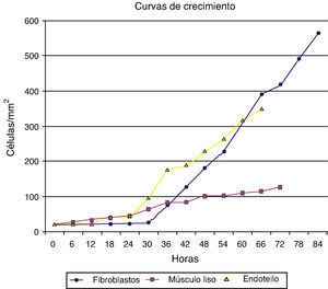 Curvas de crecimiento espontáneo de las distintas estirpes celulares.