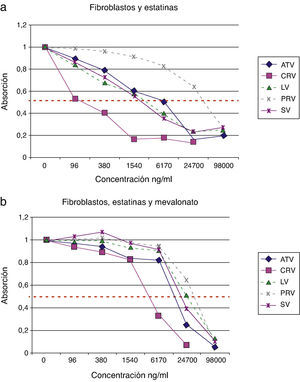 A) Efecto de las estatinas sobre el crecimiento de cultivos de fibroblastos. B) Reversibilidad con mevalonato de los efectos de las estatinas sobre el crecimiento de cultivos de fibroblastos.