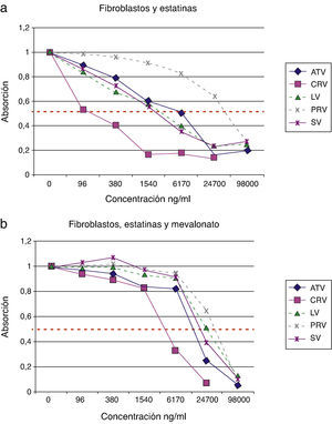 A) Efecto de las estatinas sobre el crecimiento de cultivos de fibroblastos. B) Reversibilidad con mevalonato de los efectos de las estatinas sobre el crecimiento de cultivos de fibroblastos.