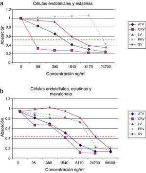 A) Efecto de las estatinas sobre el crecimiento de cultivos de células endoteliales. B) Reversibilidad con mevalonato de los efectos de las estatinas sobre el crecimiento de cultivos de células endoteliales.