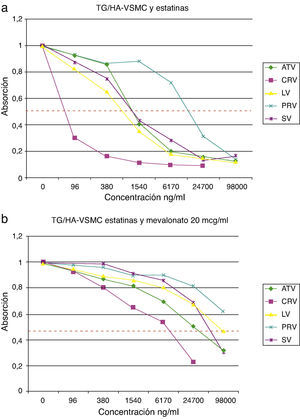 A) Efecto de las estatinas sobre el crecimiento de cultivos de células musculares lisas. B) Reversibilidad con mevalonato de los efectos de las estatinas sobre el crecimiento de cultivos de células musculares lisas.