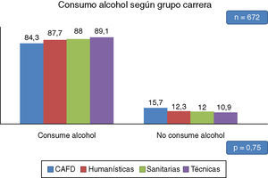 Porcentaje de alumnos que consumen alcohol y grupo de carrera cursada.