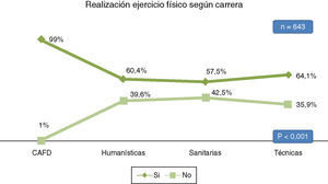 Porcentaje de alumnos que realizan ejercicio físico y grupo de carrera cursada.