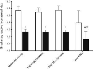 Differences in saRHI according to the LCDS quartile and the metabolic alteration or risk factor. Small artery reactive hyperaemia index according to low-carbohydrate diet quartiles. White bars are low-carbohydrate diet score quartile 1 patients. Black bars are low-carbohydrate diet score quartile 4 patients. Data obtained with ANOVA-test or Kruskall–Wallis test. Values are expressed as the mean±SD or median±interquartile range. *P-value<.05.