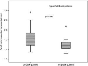 Differences in saRHI according to the LCDS quartile in type 2 diabetes patients. Small artery reactive hyperaemia index according to low-carbohydrate diet quartiles in T2D patients. Data obtained with Kruskall–Wallis test. Values are expressed as the median±interquartile range.