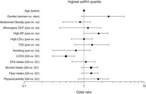 Determinants of small artery reactive hyperaemia index. Multivariate stepwise binary logistic regression test. Dependent variable: highest quartile of small artery reactive hyperemia index (2.14±0.39). Independent variables: age, gender, atherogenic dyslipidemia (TG>1.5mmol/L and HDL-C<1.03mmol/L in men and 1.29mmol/L in women), abdominal obesity and high blood pressure according to ATPIII criteria, high LDL-C (LDL-C≥4.14mmol/L), smoking, highest quartile of LCDS, highest quartile of physical activity (40±18METs/h/week), highest quartile of SFA intake (11.6±2.8g/day) and highest quartile of fiber intake (22±7g/day). Estimated pronostic value: 78%. R2 Nagelkerke: 0.650.