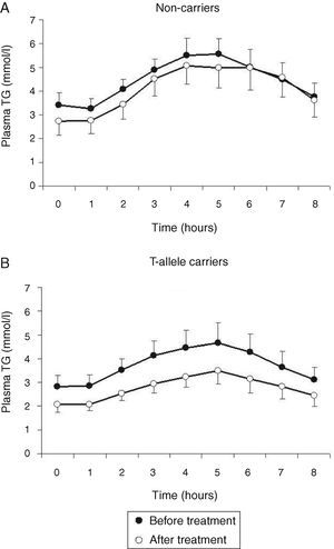 Mean postprandial changes of plasma triglycerides (TG) before (closed dots) and after treatment (open dots) with atorvastatin in FCH patients in non-carriers (A) and MTP−493T-allele carriers (B) during an oral fat load. The total area under the TG curve was significantly reduced after treatment in MTP−493T-allele carriers (P=0.02) but not in non-carriers.