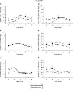 Mean postprandial changes of apolipoprotein (apo) B48 and B100 in the Svedberg flotation fractions (Sf) >400 (A and D), 60–400 (B and E) and 20–60 (C and F) fraction in untreated (closed dots) and after treatment with atorvastatin (open dots) in FCH non-carriers during an oral fat load. The AUC for apoB100 in Sf 20–60 was significantly reduced after treatment with atorvastatin (P=0.04). Additionally, treatment with atorvastatin showed a trend with lowered apo B48 in Sf >400 and lowered apo B100 in Sf >400 and Sf 60–400.