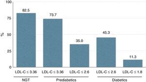 Percentage of subjects in the total group (n=4776) reaching LDL-C goals according to their cardiovascular risk. Footnote: NGT n=3273; pre-diabetics n=1094; diabetics n=409.