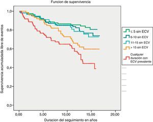 Probabilidad estimada mediante curvas de Kaplan-Meier de supervivencia libre de enfermedad cardiovascular (ECV) total severa (variable primaria de resultado) en dependencia de la presencia o ausencia de ECV prevalente en el momento de la inclusión. Los pacientes sin ECV prevalente se estratifican según el tiempo de evolución conocido de la diabetes mellitus. La tendencia lineal en el incremento de las tasas en los sucesivos grupos fue estadísticamente significativa (p<0,0001).