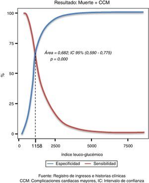 Curva ROC para la selección del punto de corte del ILG para predecir muerte y/o complicaciones cardiacas mayores. CMM: complicaciones cardiacas mayores; IC: intervalo de confianza. Fuente: registro de ingresos e historias clínicas.