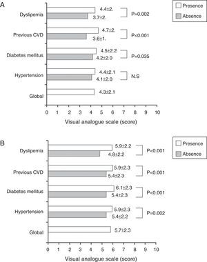 Perception of cardiovascular risk as measured in the Visual Analog Scale (A: patients’ perception; B: physicians’ perception). CVD, cardiovascular disease.