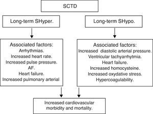 SCTD and increased cardiovascular morbidity and mortality.