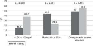 Porcentaje de sujetos con hipercolesterolemia familiar heterocigota (HFH) e hiperlipidemia familiar combinada (HFC) que alcanzaron un colesterol-LDL<100mg/dl, y/o consiguieron un descenso del colesterol-LDL>50%.