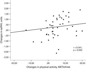 (a) Association between changes in small artery reactive hyperemia and changes in physical activity. Univariant associations derived from Spearman's correlation test. (b) Association between changes in small artery reactive hyperemia and changes in resting heart rate. Univariant associations derived from Spearman's correlation test.
