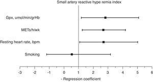 Determinants of small artery reactive hyperemia determinants. Dependent variable: saRHI: small artery reactive hyperemia index changes between baseline and after the intervention. Independent variables: smoking, increase in METs/h/wk, changes in RHR, increase in GPxe.