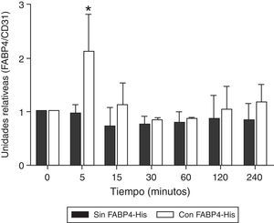 Variación de la cantidad de FABP4 en la membrana citoplasmática de HUVEC en función de la incubación con y sin FABP4 y del tiempo. A)Western blots de lisados de proteínas de membrana de células HUVEC después de la incubación con y sin FABP4 exógena a diferentes tiempos, usando anticuerpos anti-FABP4 y anti-CD31. CD31 se utiliza para corregir el error de carga. B)Gráfico de barras de la comparación cuantitativa entre los niveles de FABP4 en membrana citoplasmática. La intensidad de la señal de las bandas fue analizada por el programa ImageLab a partir de imágenes de 3 experimentos independientes. Los valores de FABP4 fueron normalizados utilizando los valores de CD31 y se expresan como niveles de proteína relativos en cada tiempo. Estos resultados son expresados como media±error estándar.*p<0,05 cantidad de FABP4 en la membrana de las células incubadas con FABP4 exógena durante 5min versus cantidad de FABP4 en la membrana de las células incubadas sin FABP4 exógena durante 5min y versus cantidad de FABP4 en la membrana de las células incubadas con FABP4 exógena a 30min, 1 y 2h.