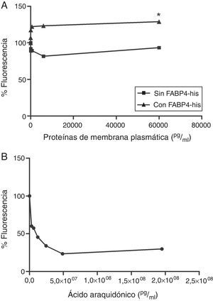 Curvas de desplazamiento del ensayo de unión a ligando. A)Comparación de las curvas de desplazamiento de las proteínas de membrana citoplasmática de células HUVEC incubadas con y sin FABP4 exógena. B)Curva de desplazamiento del ácido araquidónico, control positivo del kit.*p<0,05 diferencia en el porcentaje de fluorescencia entre las proteínas de las células incubadas con FABP4 y las incubadas sin FABP4 exógena a partir de una concentración de 60 pg/ml.