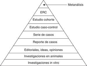 Pirámide en relación con diferentes grados de evidencias. ECA: ensayos clínicos aleatorizados.