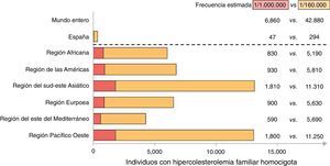 Número estimado de individuos en todo el mundo con HFHo clasificados según las regiones de la Organización Mundial de la Salud y de forma individual, España. Las estimaciones se basan en los datos históricos de prevalencia (uno entre un millón con HFHo), así como en las estimaciones realizadas directamente sobre la población general danesa (∼1/160.000).Datos de Nordestgaard et al.8.