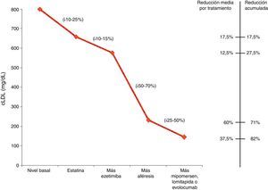 Efecto acumulado sobre la reducción del cLDL en la HFHo mediante la utilización de estatina, ezetimiba, aféresis de LDL y mipomersen, lomitapida o evolocumab. El porcentaje de reducción del cLDL depende de los valores basales de cLDL. En la figura se muestra la disminución del cLDL tras un único tratamiento de aféresis de LDL. Tras el tratamiento, el nivel de cLDL es mayor en los pacientes que presentaban valores basales más altos. Sin embargo, las curvas de rebote tras el tratamiento son más o menos paralelas. Véase Schuff-Werner et al.51.