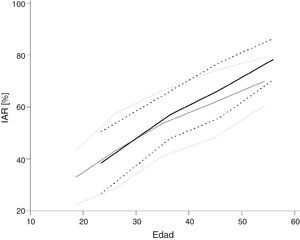 Valores del índice de aumentación para el conjunto de dislipidémicos y controles sanos en función de la edad. Valores promedio y desviación estándar del índice de aumentación para el conjunto de dislipidémicos (en negro) y de controles sanos (en gris). Ambas poblaciones no presentaron diferencias significativas entre las décadas 2.a y 4.a. A partir de la 5.a década aumentó levemente el IAR en DL, tendencia que se acentuó en la 6.a década.