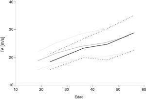 Valores del índice de velocidad para el conjunto de dislipidémicos y controles sanos en función de la edad. Valores promedio y desviación estándar del índice de velocidad para el conjunto de dislipidémicos (en negro) y de controles sanos (en gris). Los dislipidémicos adultos presentaron valores similares a los controles.