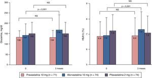 Cambios de la glucosa plasmática en ayunas y de la HbA1c a los tres meses de iniciar el tratamiento con una estatina. Modificada de Yamakawa et al.48.