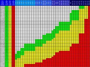 Guía para la prescripción de tratamiento hipocolesterolemiante orientado a la obtención de objetivos terapéuticos. • Columna 1: valor de LDL inicial del paciente a tratar. • Columnas 2, 3 y 4: porcentaje de LDL que debe reducirse para alcanzar los objetivos terapéuticos. Columna 2 (verde): en pacientes en prevención primaria con riesgo moderado (LDL<115mg/dl). Columna 3 (amarillo): en pacientes con riesgo cardiovascular global alto (LDL<100mg/dl). Columna 4 (rojo): en pacientes en prevención secundaria o riesgo cardiovascular global muy alto (LDL<70mg/dl). Según las guías europeas de prevención cardiovascular. • Columnas 5 a 45: fármacos o combinación de fármacos (estatinas+ezetimiba) que permitirán la reducción de LDL necesaria para alcanzar los objetivos terapéuticos. En verde: prevención primaria con riesgo moderado (LDL<115mg/dl). En amarillo: para riesgo cardiovascular global alto (LDL<100mg/dl). En rojo: prevención secundaria o riesgo cardiovascular global muy alto (LDL<70mg/dl). • Las resinas de intercambio iónico (colestiramina, colestipol, coleveselam) pueden incrementar alrededor de un 10 a un 15% el efecto de todas las terapias reflejadas en la tabla, lo que puede ser de utilidad en ciertos subgrupos de pacientes, como los afectos de hipercolesterolemia familiar y enfermedad vascular que no consiguen objetivos de LDL con la combinación de estatinas y ezetimiba, o bien no toleran alguna de estas terapias. A: atorvastatina; EZ: ezetimiba; F: fluvastatina; L: lovastatina; LDL: colesterol LDL; P: pitavastatina; Pr: pravastatina; R: rosuvastatina; %RED: % reducción; S: simvastatina. El número junto a la letra indica dosis. Por ejemplo: A20 es atorvastatina 20mg/día. La dosis de ezetimiba es siempre de 10mg/día.