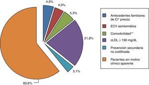 Características clínicas que pueden explicar la indicación de tratamiento. *CI: cardiopatía isquémica. ** Comorbilidad: insuficiencia renal crónica (filtrado glomerular<60ml/min), artropatías inflamatorias, trasplantes y tratamiento antirretroviral.