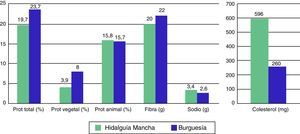 Comparación entre las clases acomodadas de La Mancha y Cataluña (2).