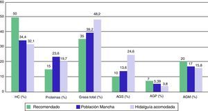 Dieta recomendada en la prevención de la aterosclerosis y resultados obtenidos en La Mancha (1).